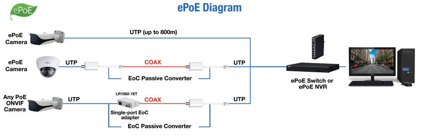 epoe و poe برای دوربین های آنالوگ و دوربین مداربسته IP